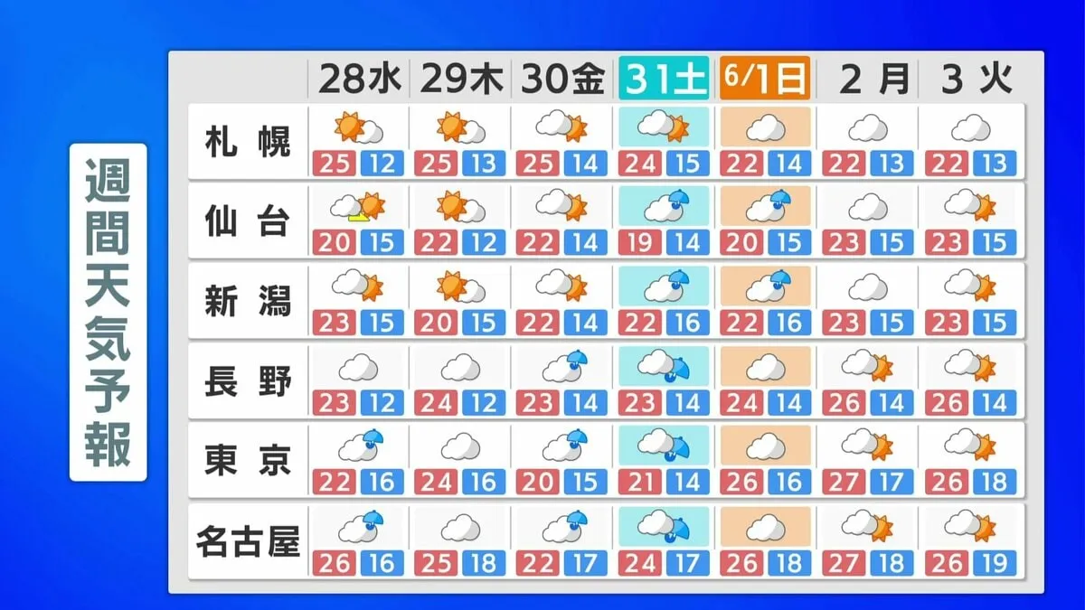 【天気予報】東京は4週連続で“雨の土曜日”に…今後の天気は？