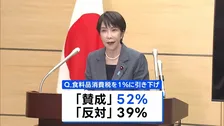 食料品の消費税1％に「賛成」52%、高市内閣の支持率は59.2%　JNN世論調査