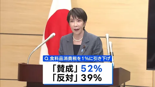 食料品の消費税1％に「賛成」52%、高市内閣の支持率は59.2%　JNN世論調査