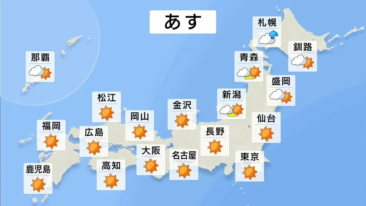 あすは“暑い一日”西日本・東日本は30℃前後まで気温上昇　金曜日も全国的に晴れ間広がる　熱中症に要警戒