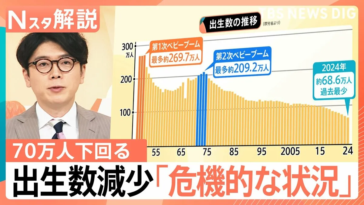 出生数減少「危機的な状況」初めて70万人下回る、来年は60年ぶり「丙午」、エンタメの増加も一つの要因？【Nスタ解説】