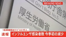 【速報】インフルエンザ感染者数　「44.99人」今シーズン初の減少も全国で「警報」基準を超える　厚生労働省