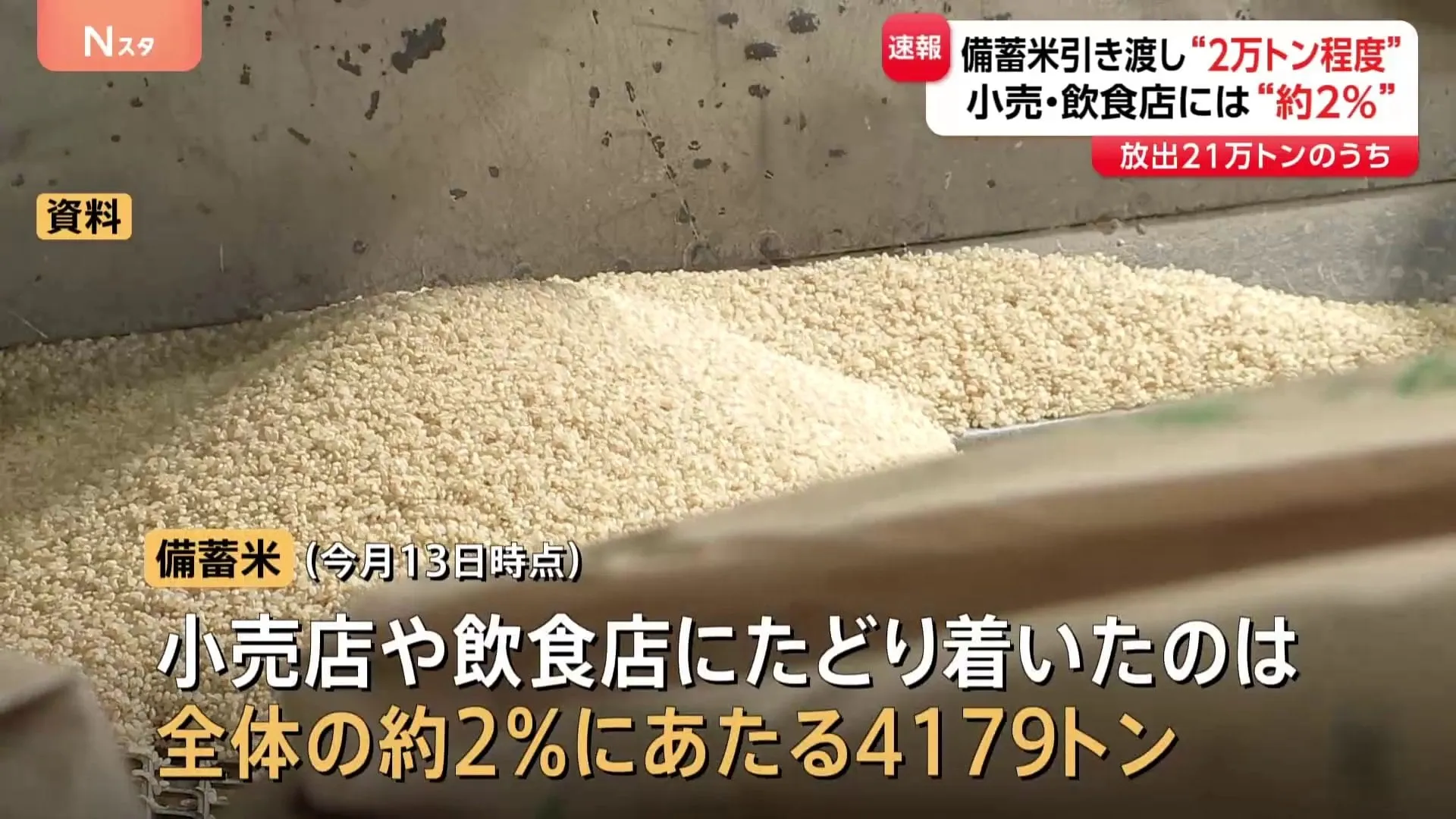 備蓄米 放出のうち約2%しかスーパーや飲食店に流通せず　卸売業者への引き渡しは全体の約1割　今月中旬時点