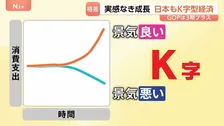 「ボーナス多かった」高額消費の一方で「節約に」 GDP3期連続のプラス成長も専門家が指摘する二極化「K字型経済」とは