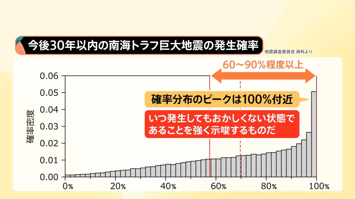 【速報】南海トラフ巨大地震　30年以内の発生確率「80%程度」→「60%～90%程度以上」に変更　計算モデル見直しで　地震調査委員会