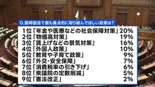 臨時国会で重点的に取り組んでほしい政策1位は「社会保障対策」、高市内閣の支持率は63.0%　JNN世論調査