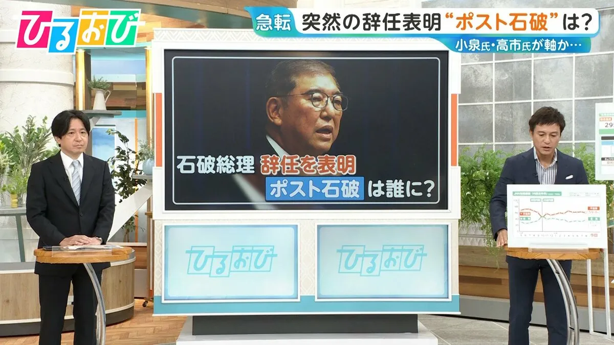 石破総理 突然の辞任表明“ポスト石破”は誰に？　JNN世論調査「次の総理」1位は同率で小泉氏と高市氏【ひるおび】