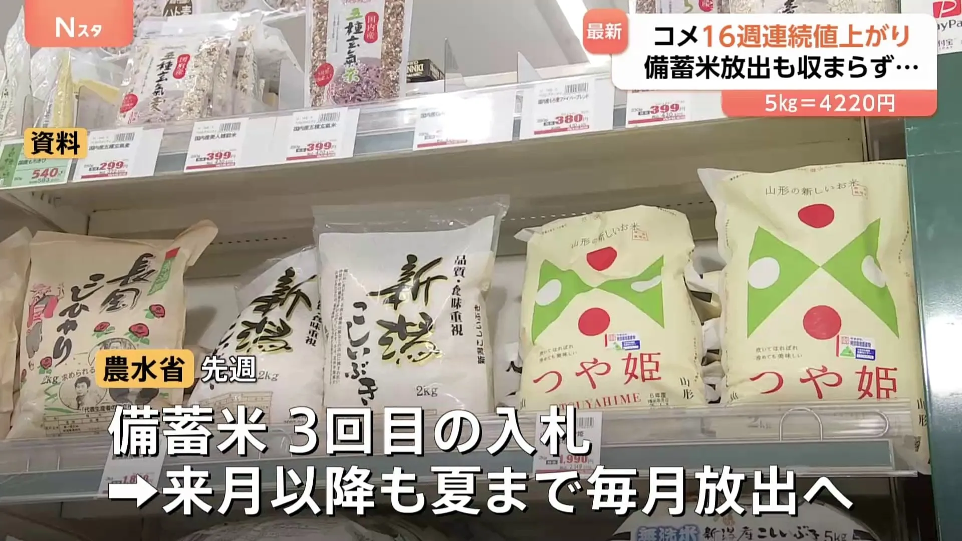 全国のスーパーでのコメの平均価格5キロあたり4220円　16週連続で値上がり　備蓄米放出後も価格下がらず