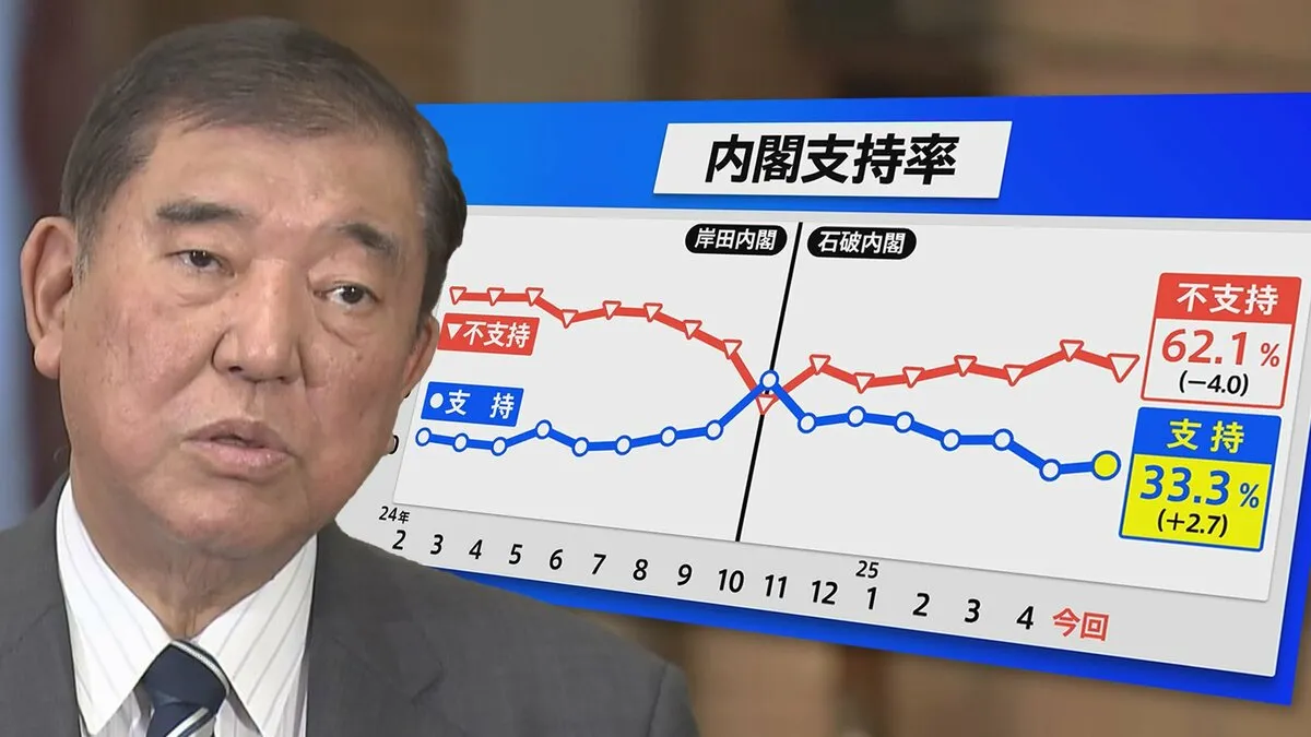 石破内閣の支持率が微増　消費税減税は見送り方針で新たな物価高対策の行方は？
