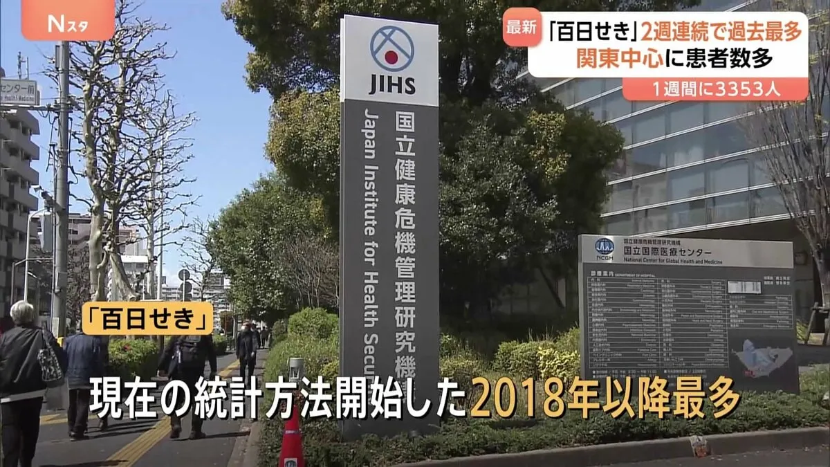 「百日せき」が2週連続で過去最多更新　1週間の患者数3353人　最多は東京都の234人　激しいせきが平均2～3週間続く感染症