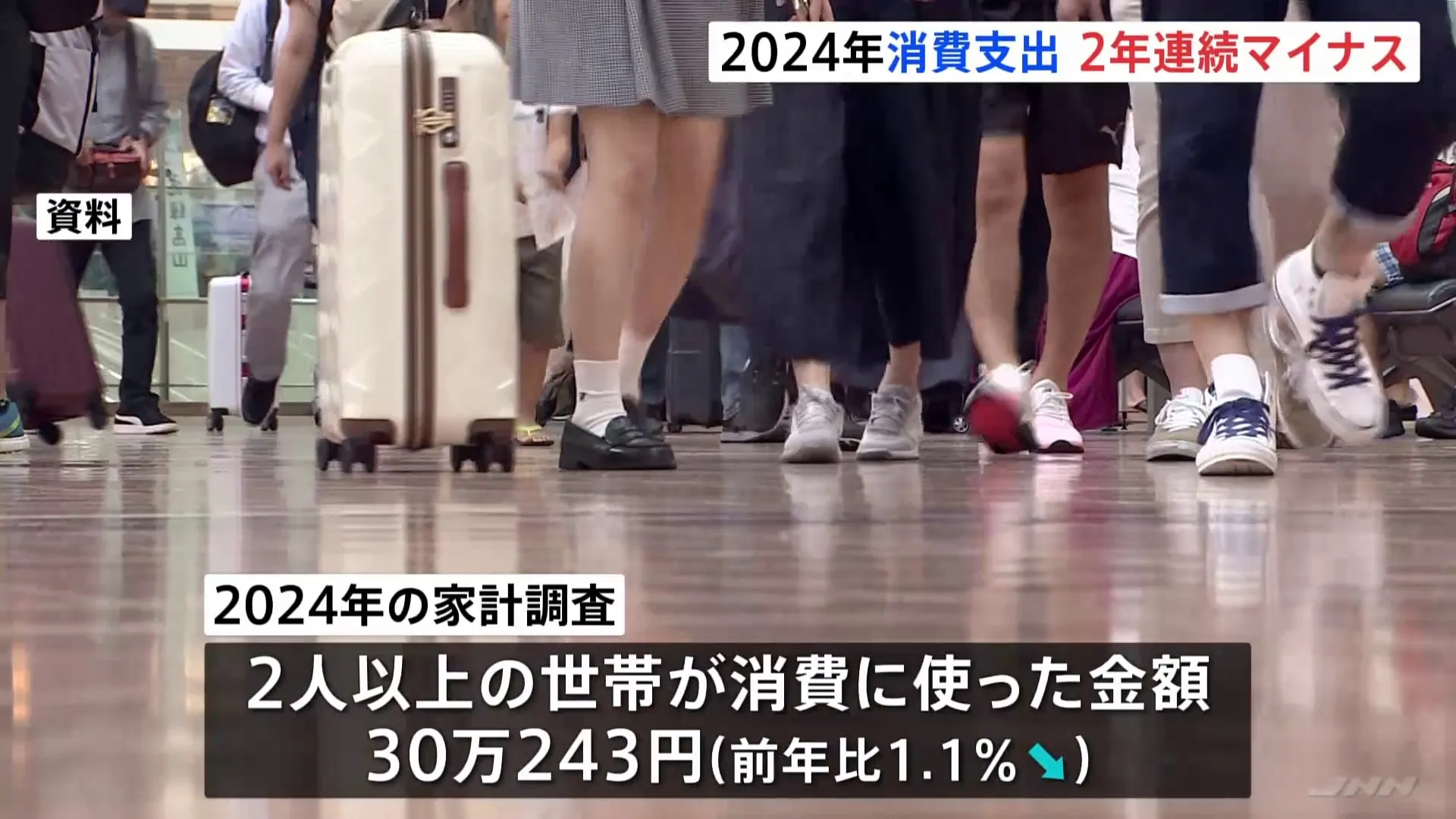 2024年の消費支出　1.1％減少で2年連続でマイナスに 「エンゲル係数」は43年ぶりの高水準