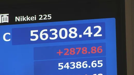 【速報】歴代3位の値上がり幅　日経平均株価は一時2900円以上の大幅値上がり　5万6000円台を回復　米イラン“停戦合意”で安心感広がる