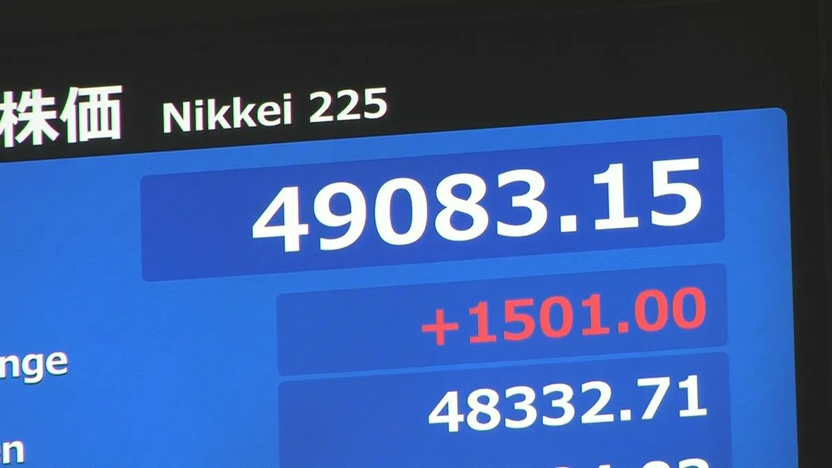 【速報】日経平均 初の4万9000円突破　一時1500円以上値上がり