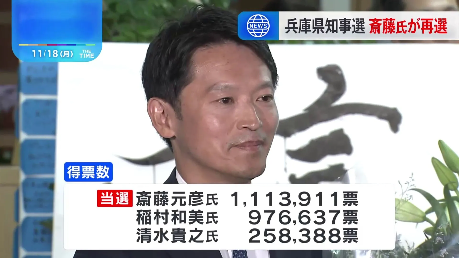 前知事の斎藤元彦氏（47）、110万票あまりを獲得し再選　兵庫県知事選挙　投票率は11年ぶりに50％超