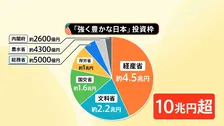 来年度の概算要求 総額140兆円超、過去最大となる見通し　「強く豊かな日本」投資枠に10兆円超もマーケットの反応は冷ややか