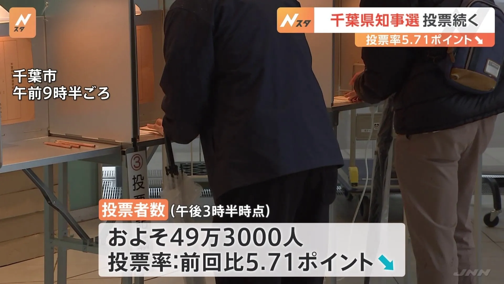 「千葉県知事選挙」各地で投票進む　4人が立候補　投票率は前回より5.71ポイント低（午後3時半時点）