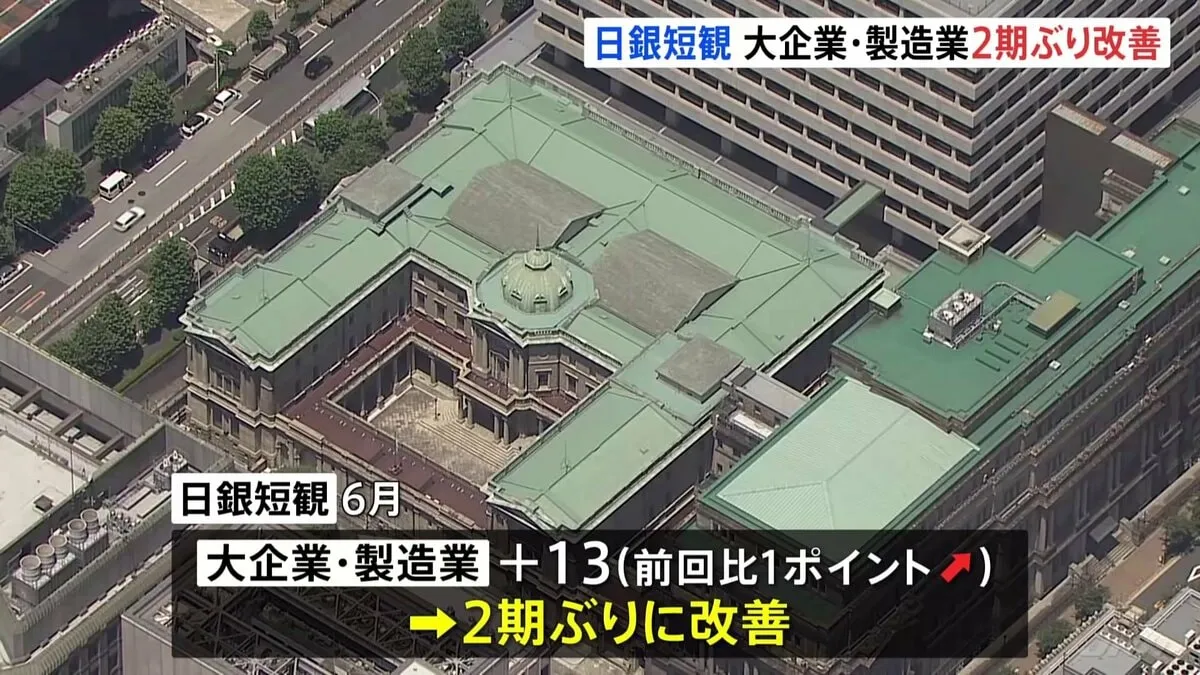 6月日銀短観　大企業製造業の景気判断は2期ぶり改善　トランプ関税で「自動車」「生産用機械」は景況感が悪化