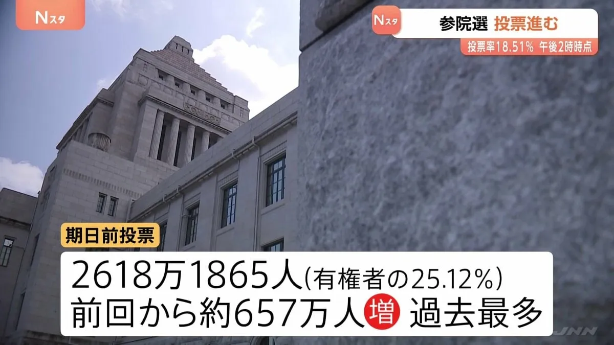 参議院選挙の投票進む、期日前投票は過去最多を記録　あす未明までには大勢判明