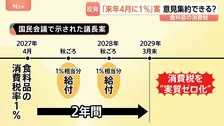 食料品の消費税「来年4月に1％」案　減税終了の2029年に「8％への大増税」で野党反発 意見集約できるか不透明に
