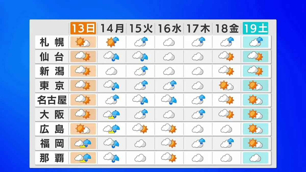 【台風接近】小笠原諸島で日曜日にかけ大雨や高波などに注意　本州付近は週明け荒れた天気に