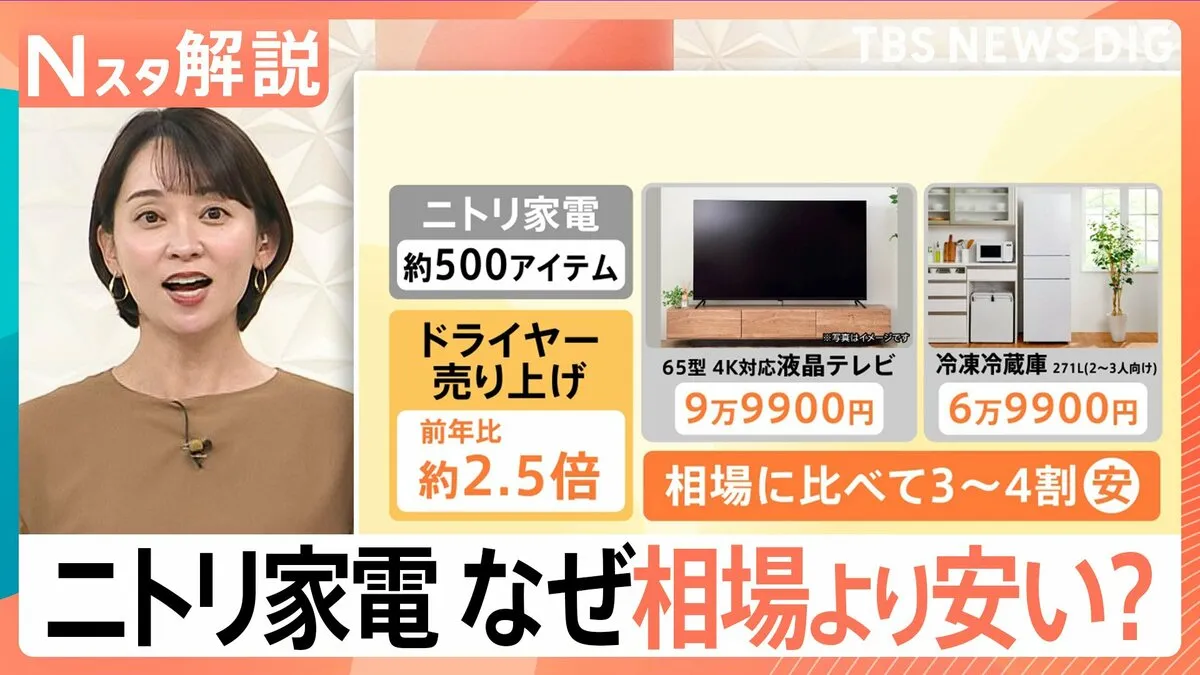 「ニトリ」の家電が好調な理由 大型家電に本格参入、洗濯機の売り上げが2倍に “ちょうどいい”価格?【Nスタ解説】