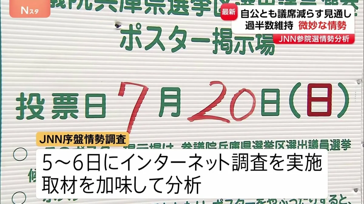 自公で過半数50議席獲得は微妙　32の1人区は野党系優勢12　国民・参政が大幅議席増の見通し　JNN序盤情勢【参議院選挙2025】