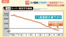 コメの平均小売価格が11週連続値下がり　政府は備蓄米10万トンの買戻しを検討　関係者「価格に大きな影響はない規模」