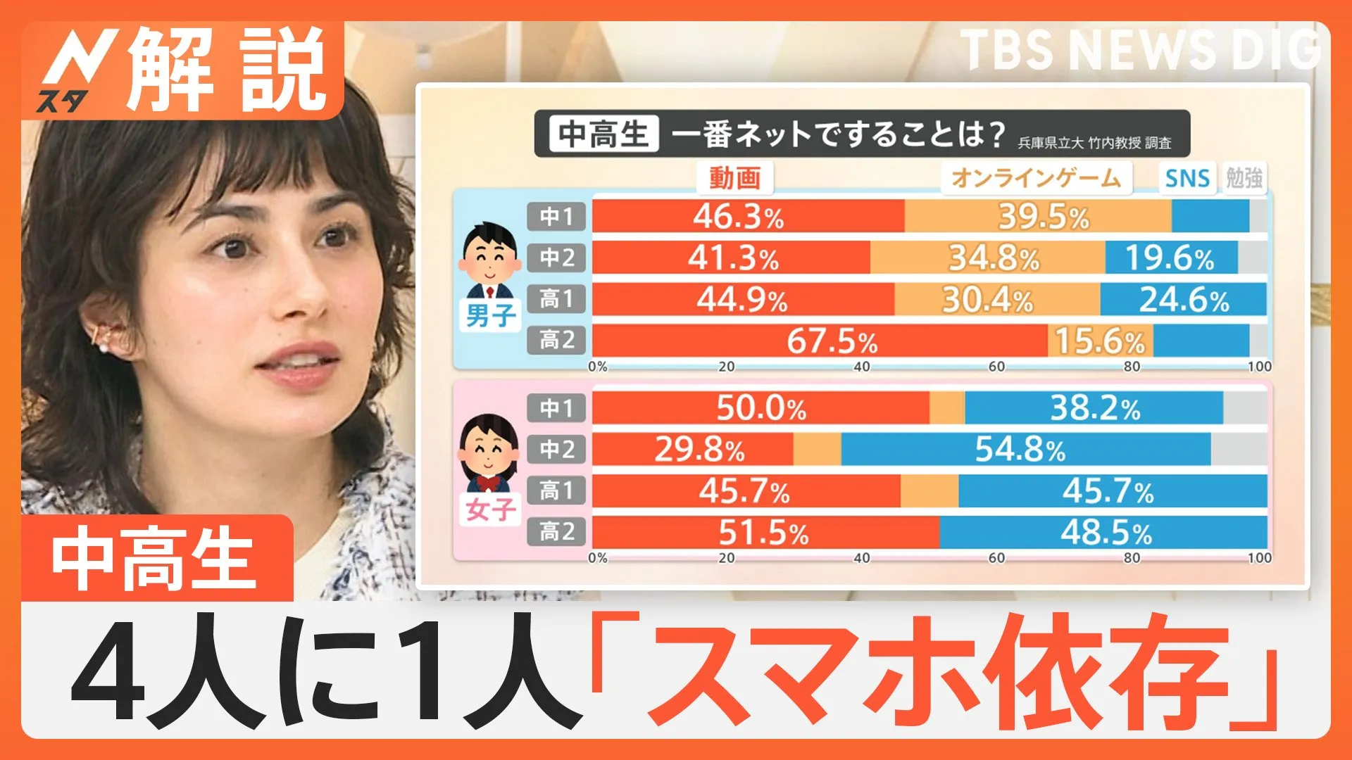 「休日は10時間…」中高生の約4人に1人“スマホ依存”　専門家「リアルで課題抱える子が多い」と分析【Nスタ解説】