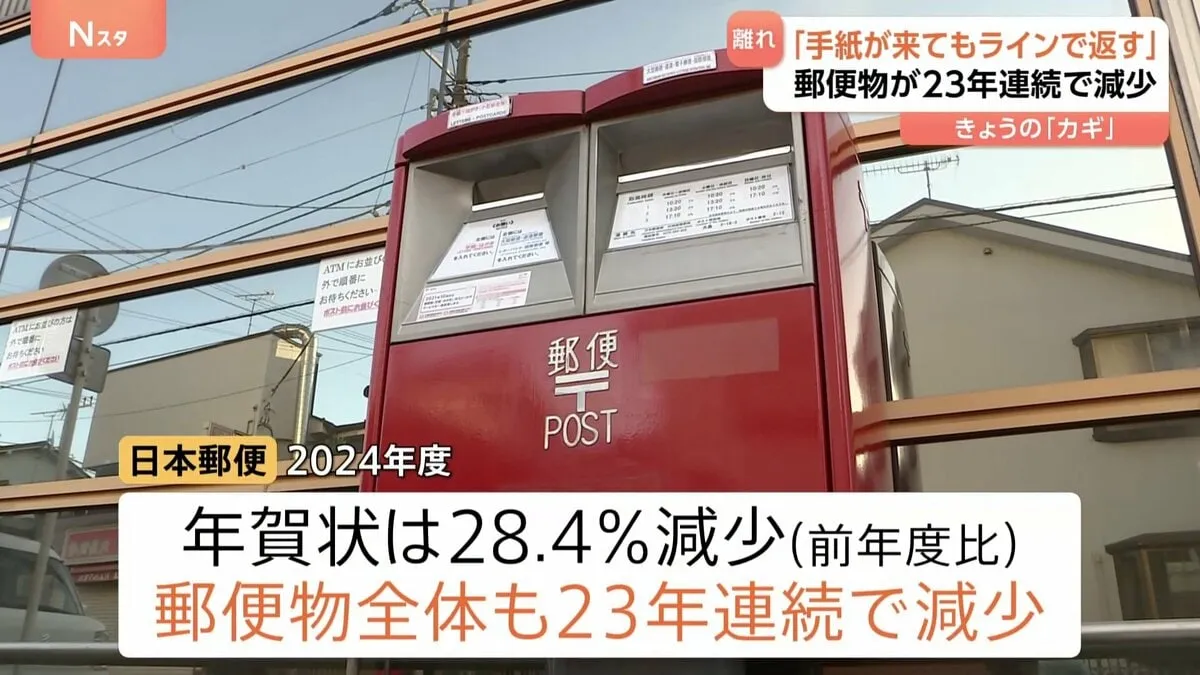 「手紙がきてもラインで返す」郵便物が23年連続で減少 「のり？水？どうやるの？？」「切手の貼り方に自信がない…」という若者も