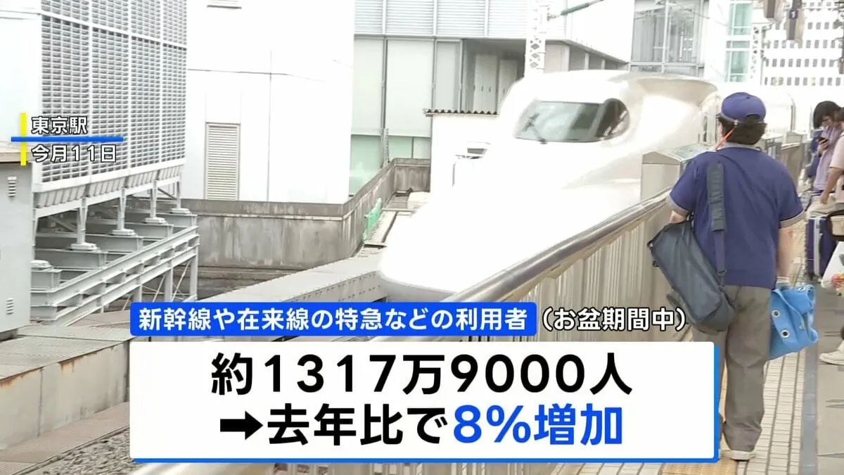 お盆期間中のJR利用者はおよそ1317万9000人　東海道新幹線は1日平均が過去最多に