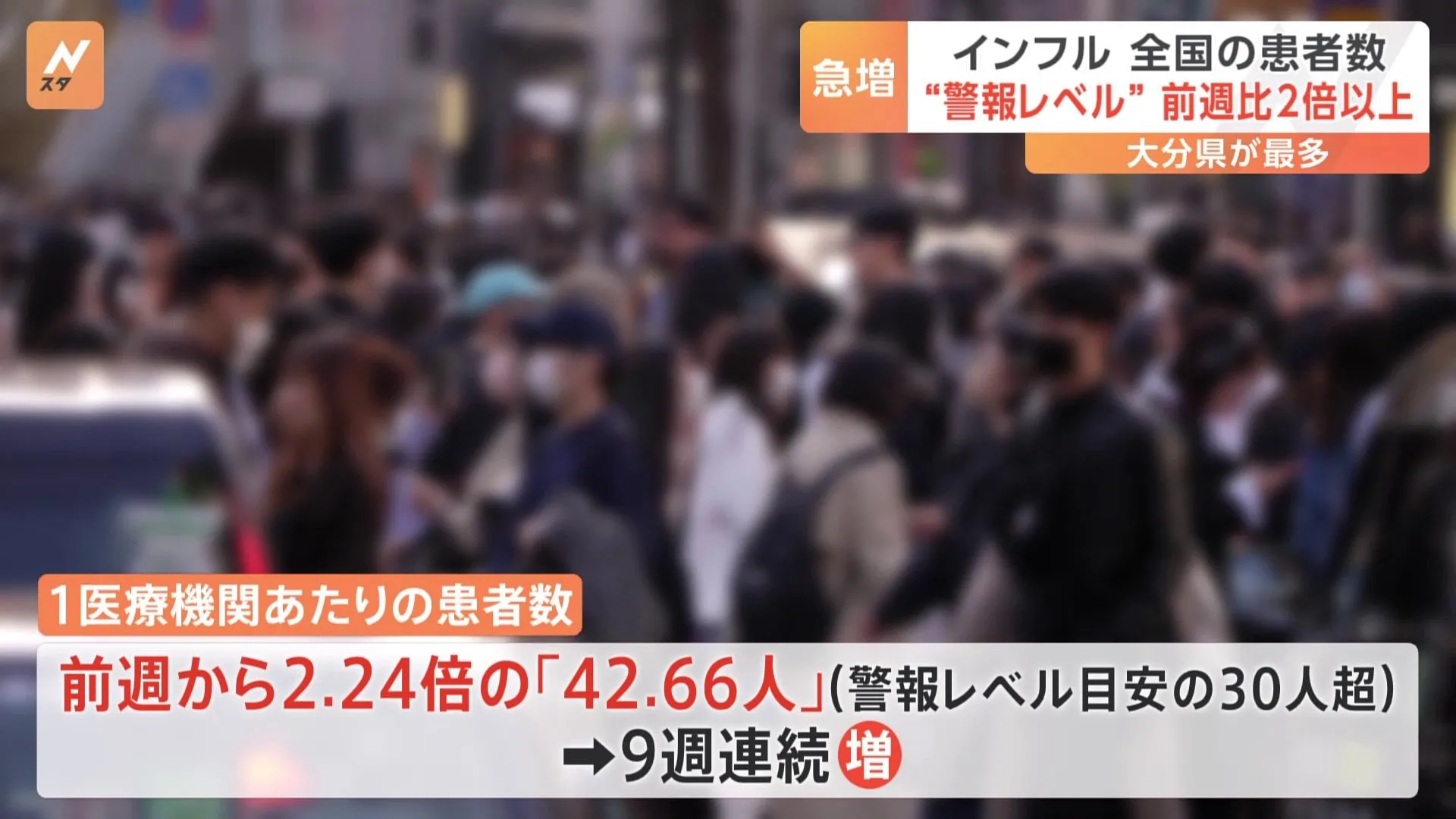 【速報】季節性インフルエンザ　全国の患者数が“警報レベル”　1医療機関あたり「42.66人」 9週連続増