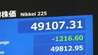 株安・円安・債券安の「トリプル安」の東京市場　日経平均は一時1200円安、円相場は1ドル155円…財政悪化懸念で長期金利17年半ぶりの水準