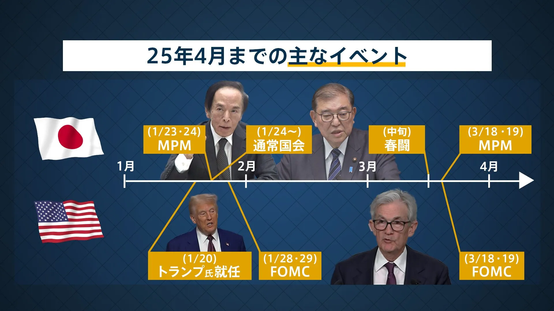 【2025年経済展望】キーワードは「アメリカ1強」…日本で“賃金と物価の好循環”は実現するか？