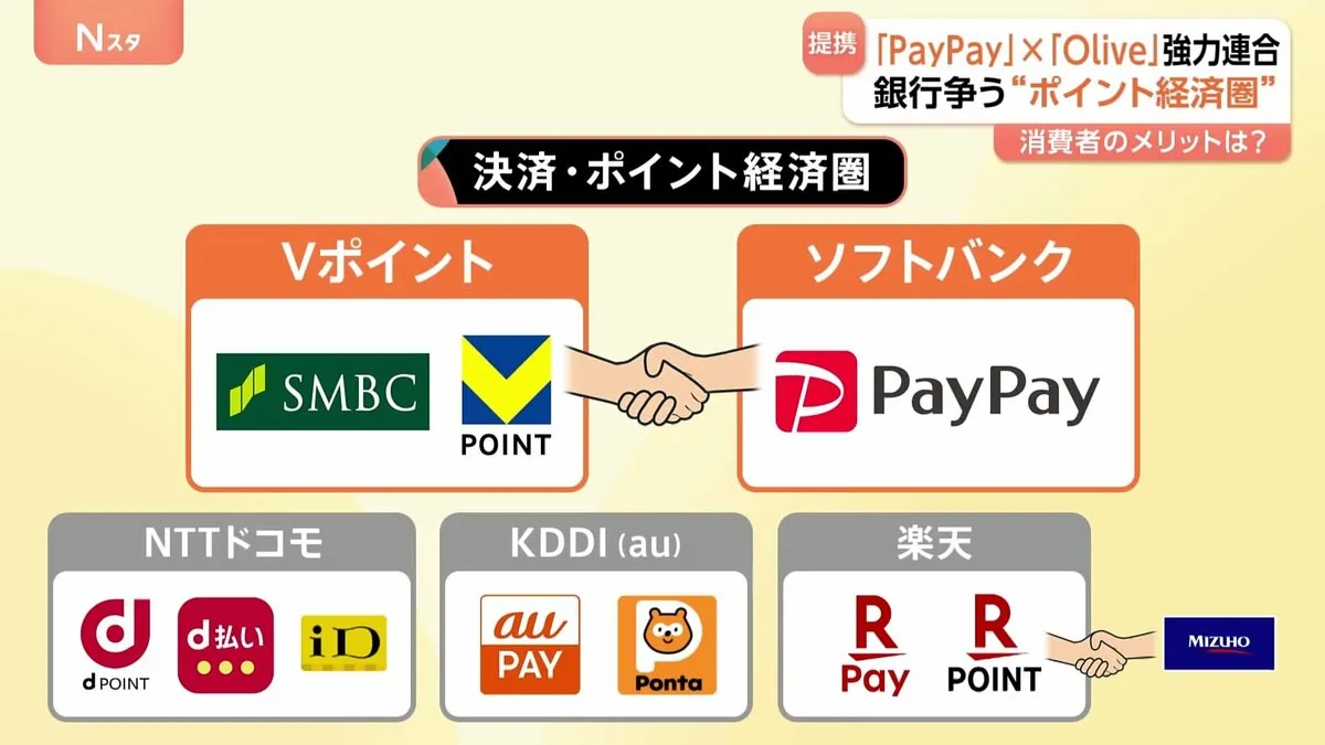 大型コラボ PayPayとOlive提携 狙いは“ポイント経済圏の連携で顧客囲いこみ”“預金獲得”