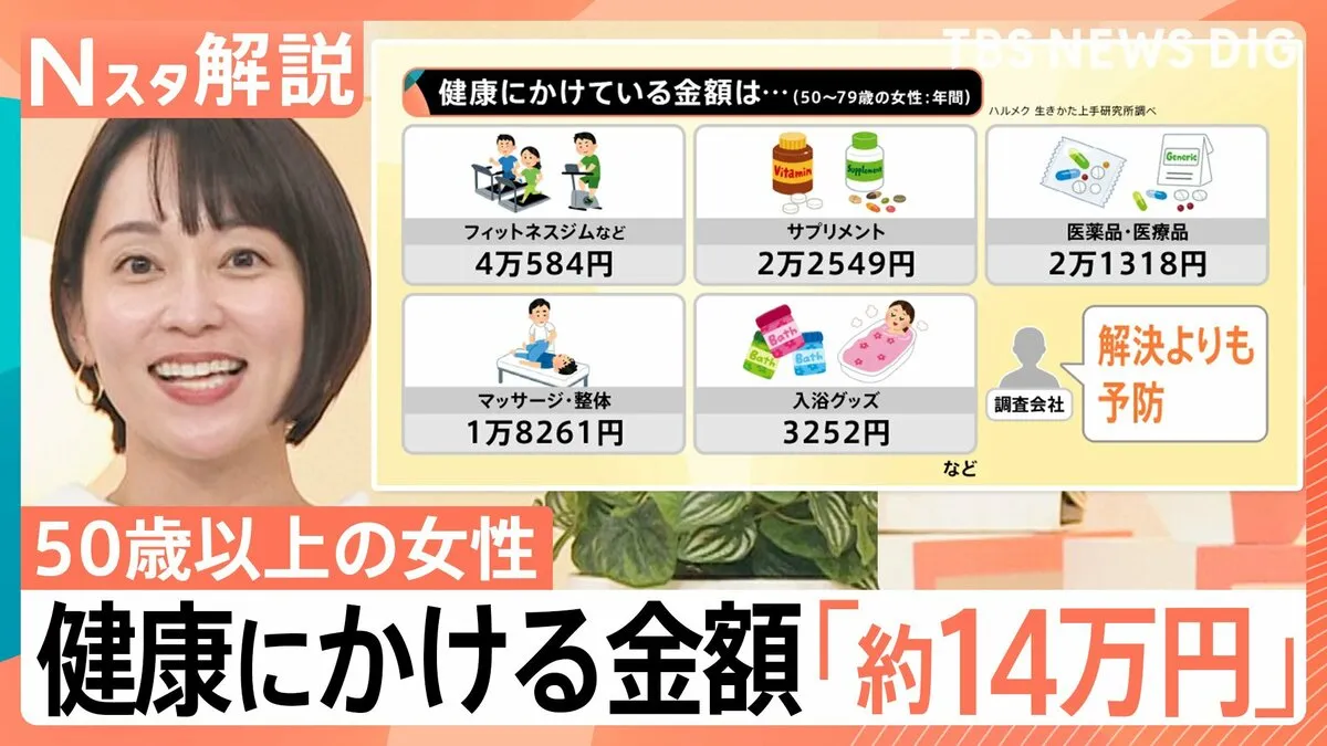健康にかける金額「約14万円」 ジムやサプリなど解決→予防の傾向 正しい呼吸法で健康に【Nスタ解説】