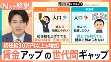 初任給 最高40万円も… 賃金15.8%増の20代、マイナス1.3%の50代 「世代間格差」が鮮明に【Nスタ解説】