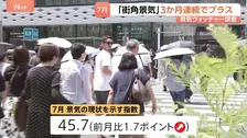 「男性用日傘やエアコン販売が伸びた」7月の街角景気3か月連続のプラス　景気の現状を示す指数45.7