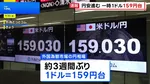 円安進む 一時1ドル＝159円台　円売りの動きに歯止めかからず