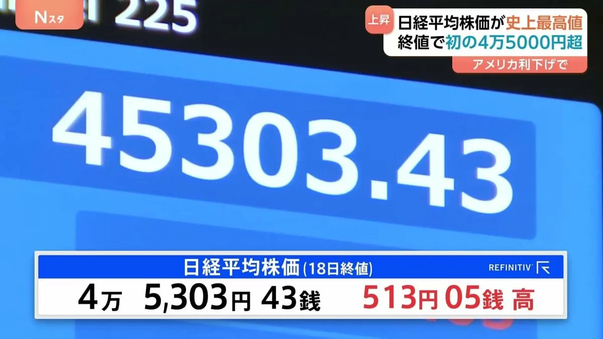 終値　初の4万5000円台　日経平均株価　史上最高値を更新　一時700円超値上がり　米・FRBの0.25%利下げ決定などを受け　「過熱感否めない」との声も
