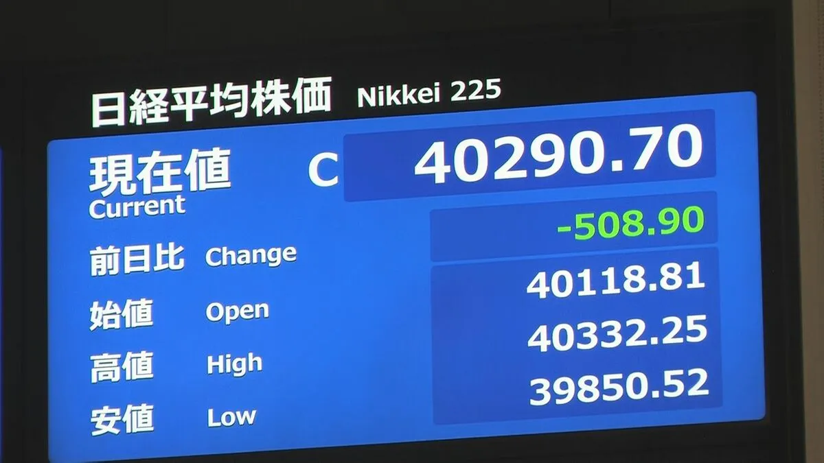 日経平均株価　4万290円で取引終了　およそ2週間ぶりに4万円台を割り込む場面も　米ダウ平均株価が500ドル以上下落