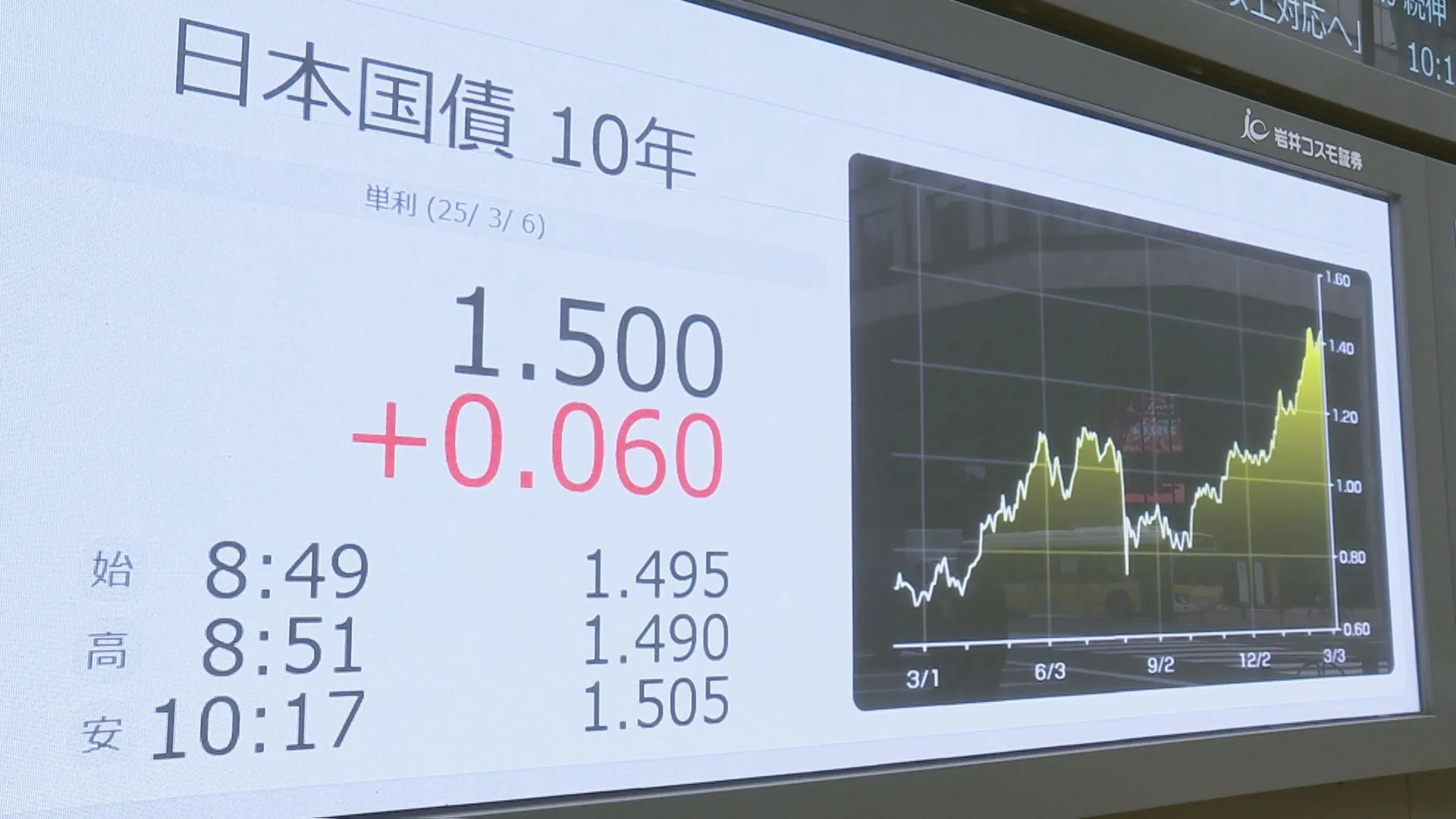 【速報】長期金利 1.5%超　15年9か月ぶりの高水準　日銀の利上げ観測が下支え