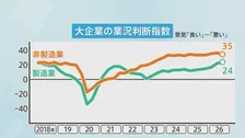 9月の日銀短観　大企業・製造業は6期連続で改善　AI関連需要の恩恵は中小企業にも　非製造業は5期ぶりに悪化で“明暗”