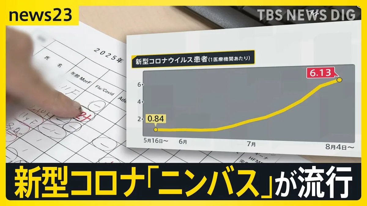 カミソリ飲むような“のどの痛み”…新型コロナ「ニンバス」が流行　猛暑が感染拡大に影響？【news23】