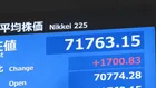 【速報】日経平均 一時1700円超の値上がり AI・半導体関連に買い注文集まる