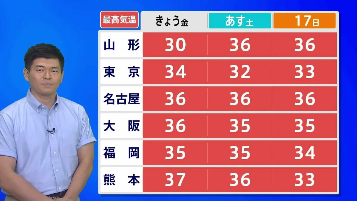 【8月15日・きょうの天気】大雨被害の九州中心に猛暑日予想　週明けにかけても猛烈な暑さ　来週は関東内陸で40℃迫る予想も