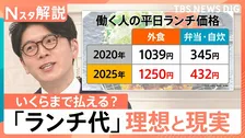 「ランチ代」理想は777円、現実は1250円…「第3の給与」社食が救世主？ 都庁や農水省…誰でも使える“極上社食”【Nスタ解説】