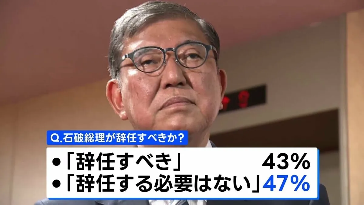 石破総理「辞任する必要ない」47%で「辞任すべき」を上回る　JNN世論調査