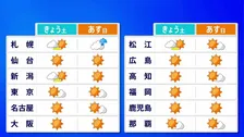 行楽日和の週末　週明けは北日本中心に大荒れのおそれ　強烈寒気流入で雪エリア拡大・気温大幅ダウン