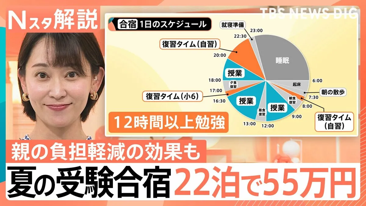 「中学受験」夏の勉強合宿が55万円 “1日12時間以上の勉強”を3週間超　テレビ・スマホも禁止【Nスタ解説】