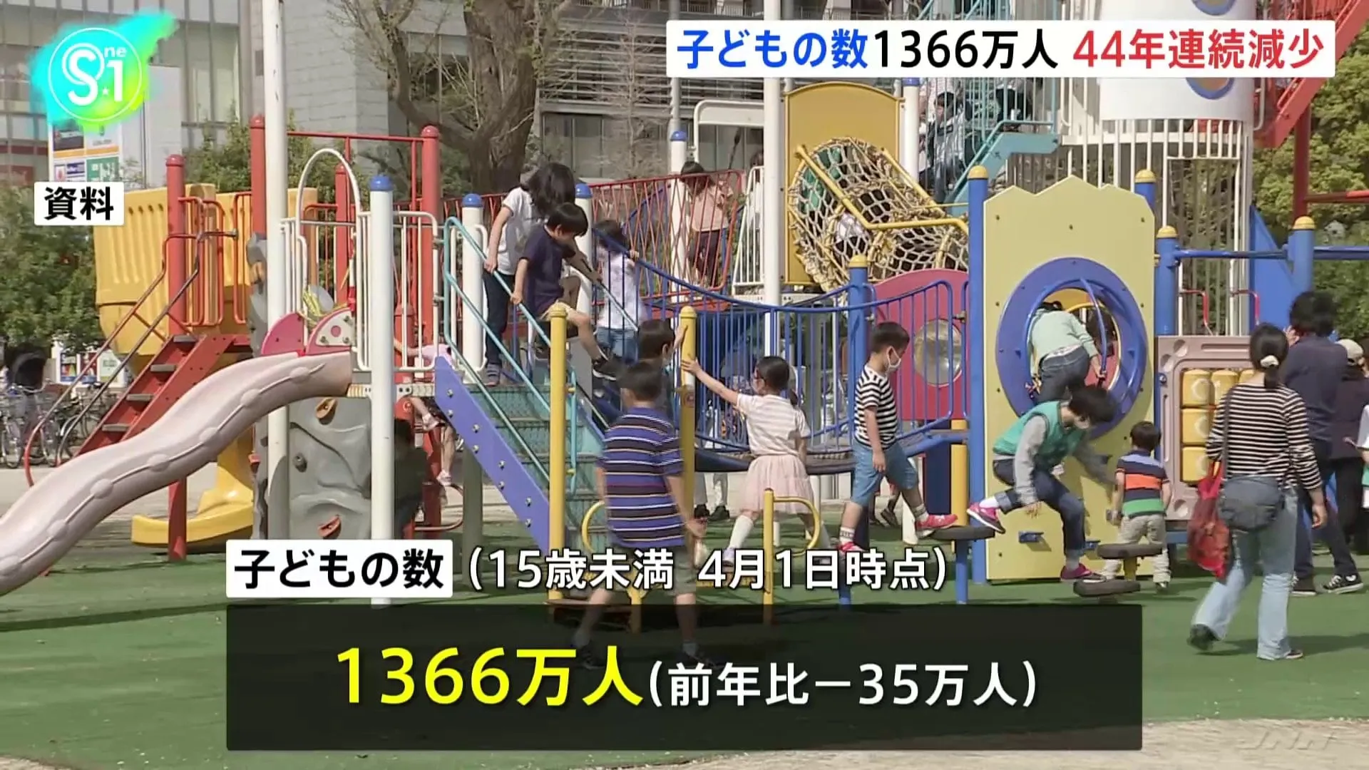 子どもの数44年連続で減少　1366万人で過去最少更新